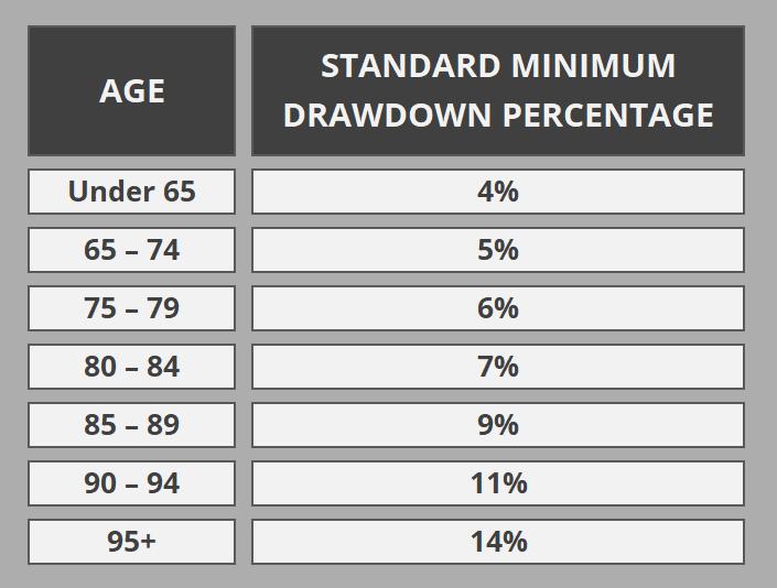 Pension Drawdown Rates SMSF Pension Rules 2026-27: Minimum Drawdown Rates 4%-14%